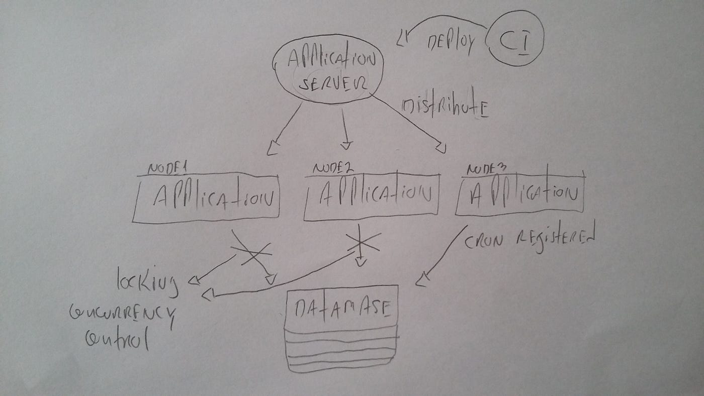 Designing a Cron Scheduler Microservice | by Rafael Jesus | Microservices  Practitioner Articles