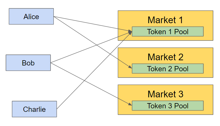 market token relation