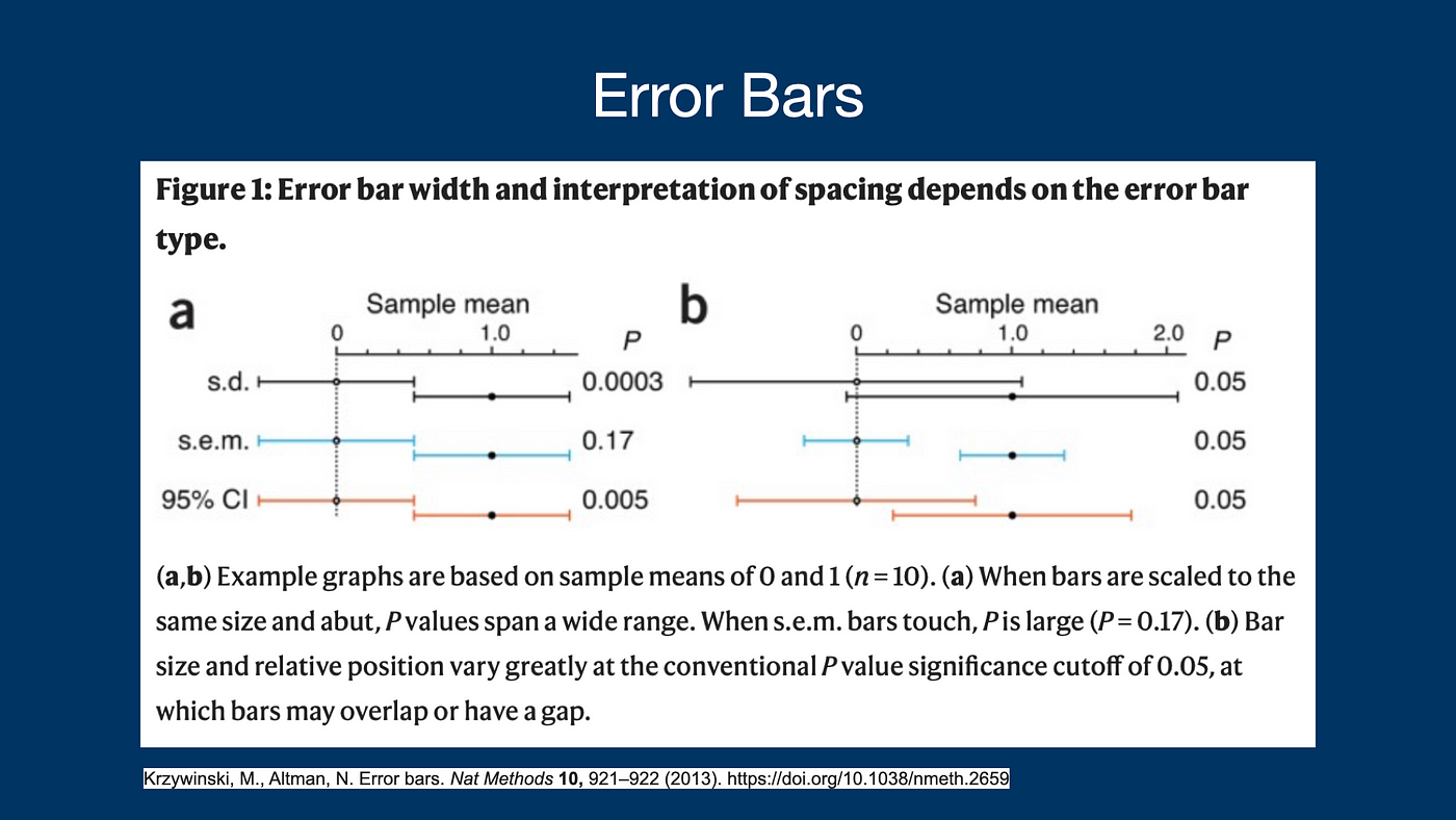 What Do Bigger Error Bars Mean