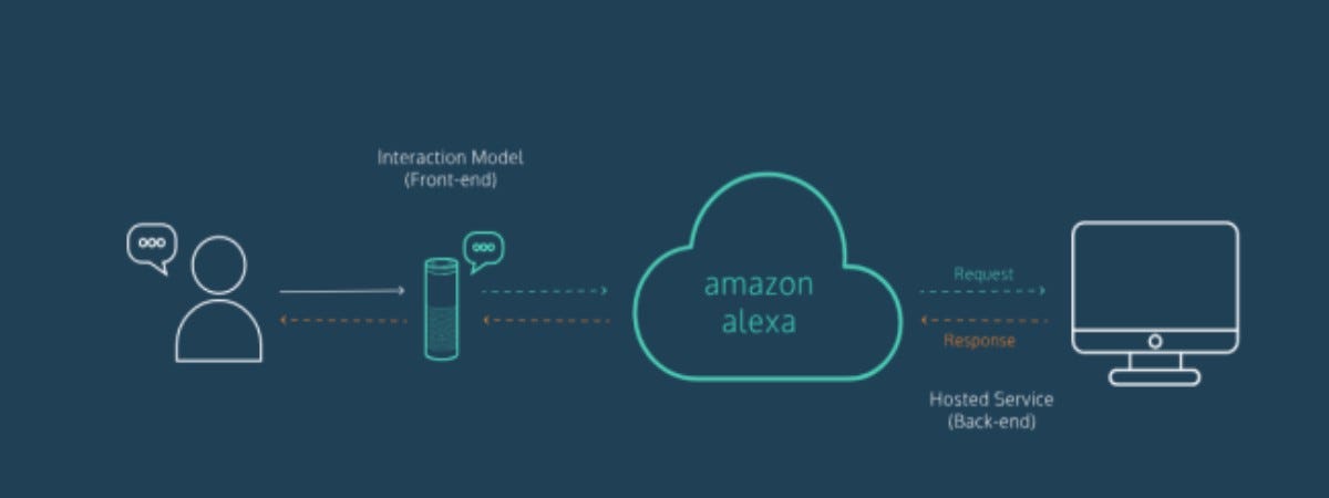 Interaction Model. Alexa Terminologies | by Aditya Channe |  DataDrivenInvestor