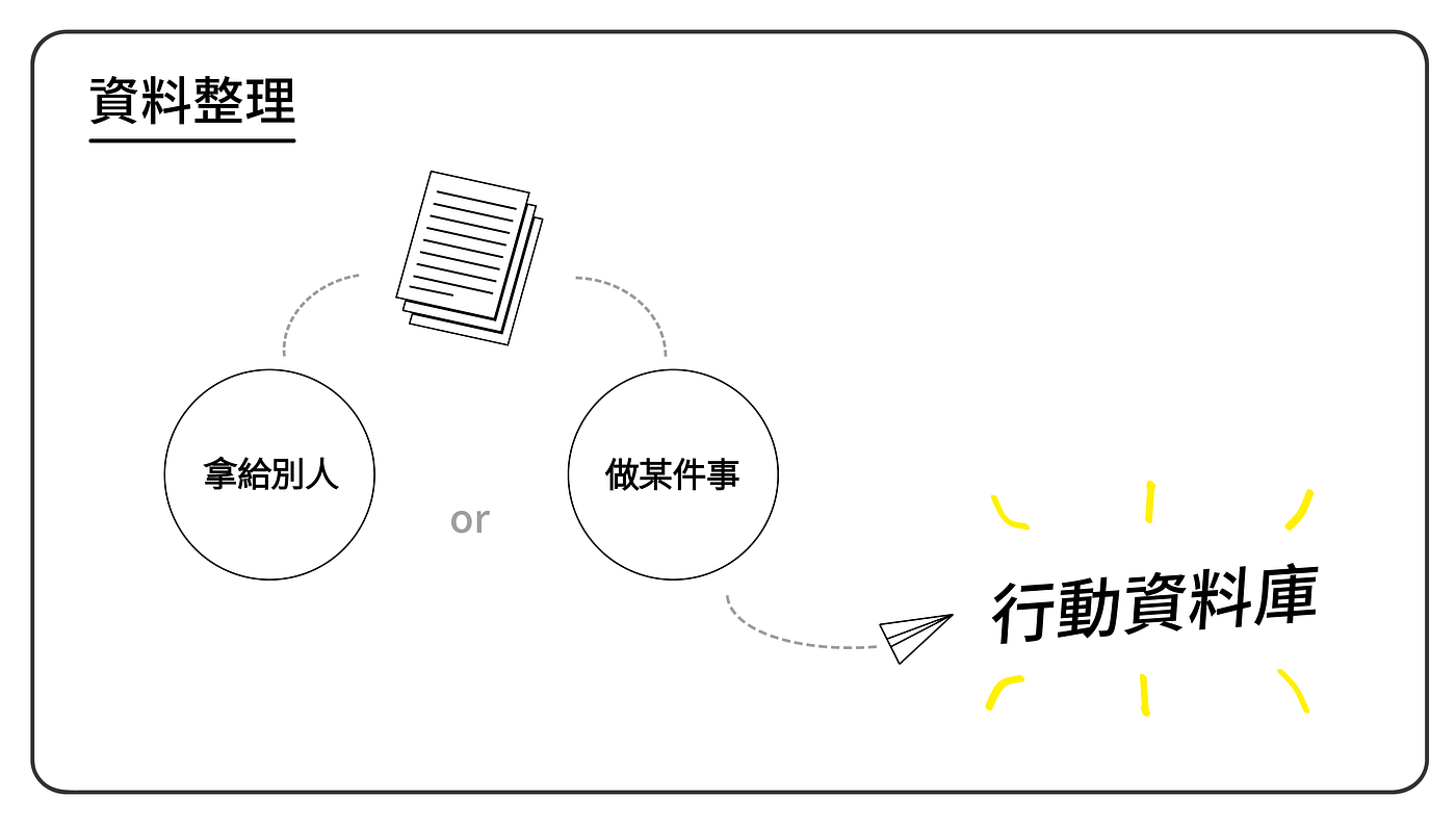 工作整理術 用evernote整理你的17 建立18的 行動資料庫 By Kevin Wu 流程駭客 打造最佳工作管理流程 Medium