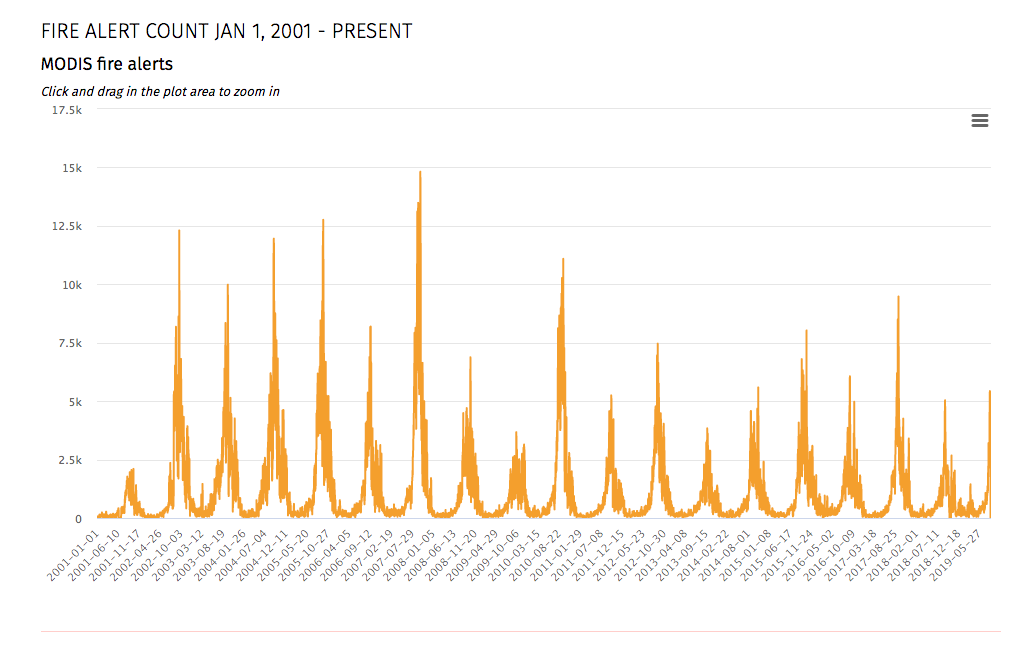 The Amazon Is On Fire Is It Worse Than Normal By Camellia Williams Vizzuality Blog Medium