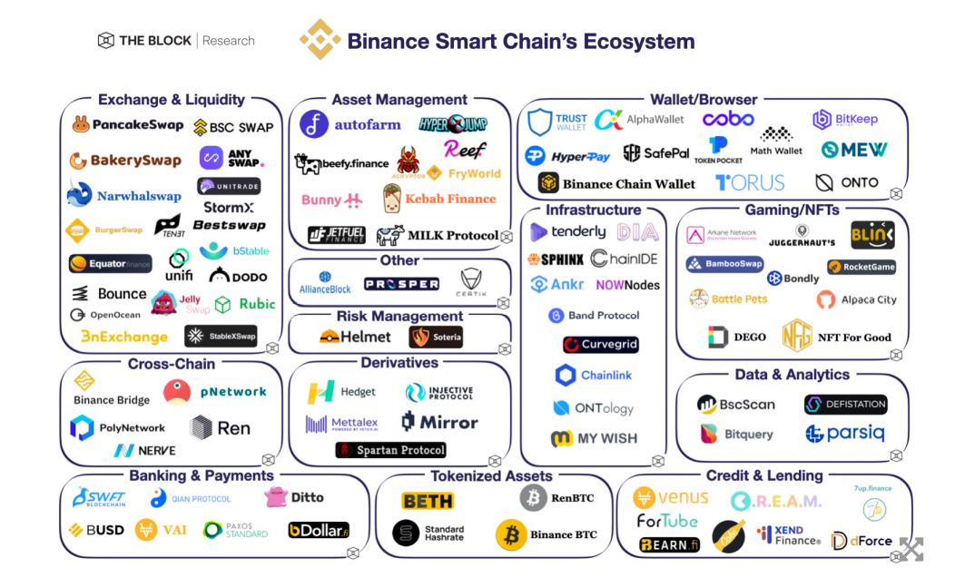 The Block Features Juggernaut (JGN) in their Overview of the BSC (Binance  Smart Chain) Ecosystem 🦾🦾🦾 | by Juggernaut (JGN) | JGN DeFi | Medium