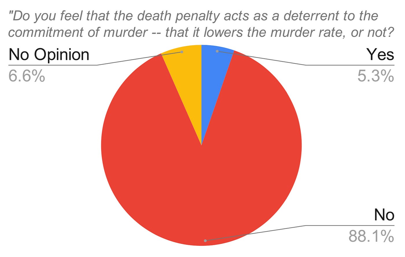 The Death Penalty and Murder Rates in the United States | by Tori ...