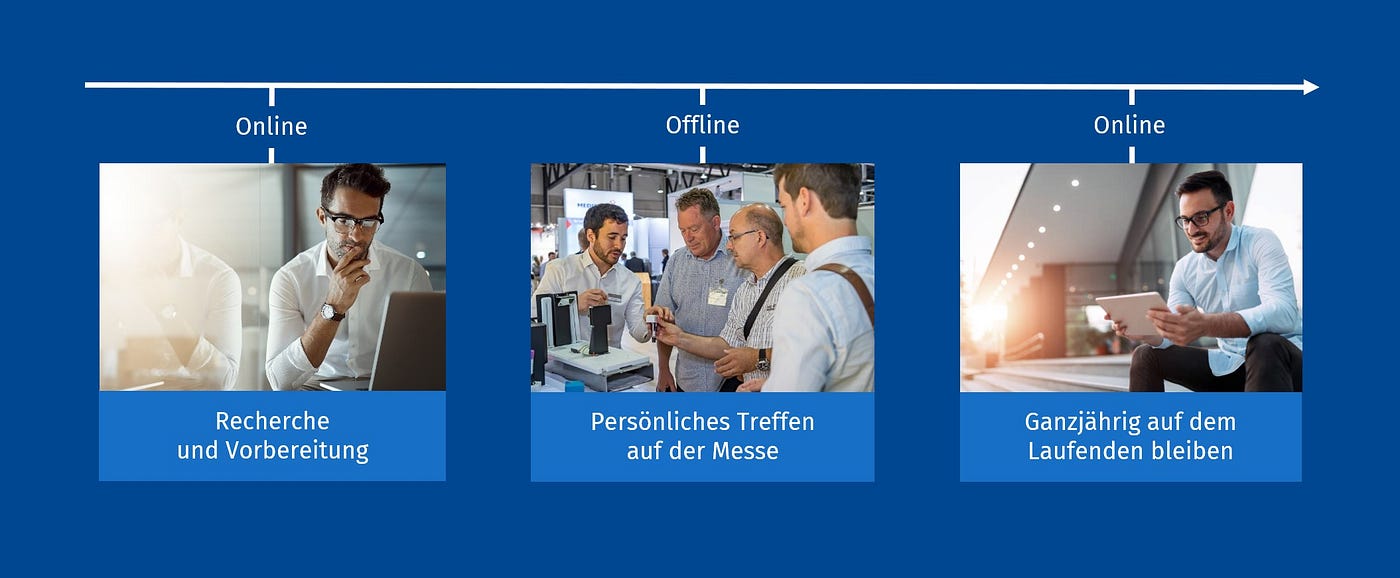 Eine Zeitleiste mit drei Schritten: ein Mann recherchiert auf einem Laptop (Recherche und Vorbereitung – online), ein Gruppentreffen auf einer Messe (Persönliches Treffen auf der Messe – offline) und ein Mann surft auf einem Tablet (Ganzjährig auf dem laufenden bleiben – online).