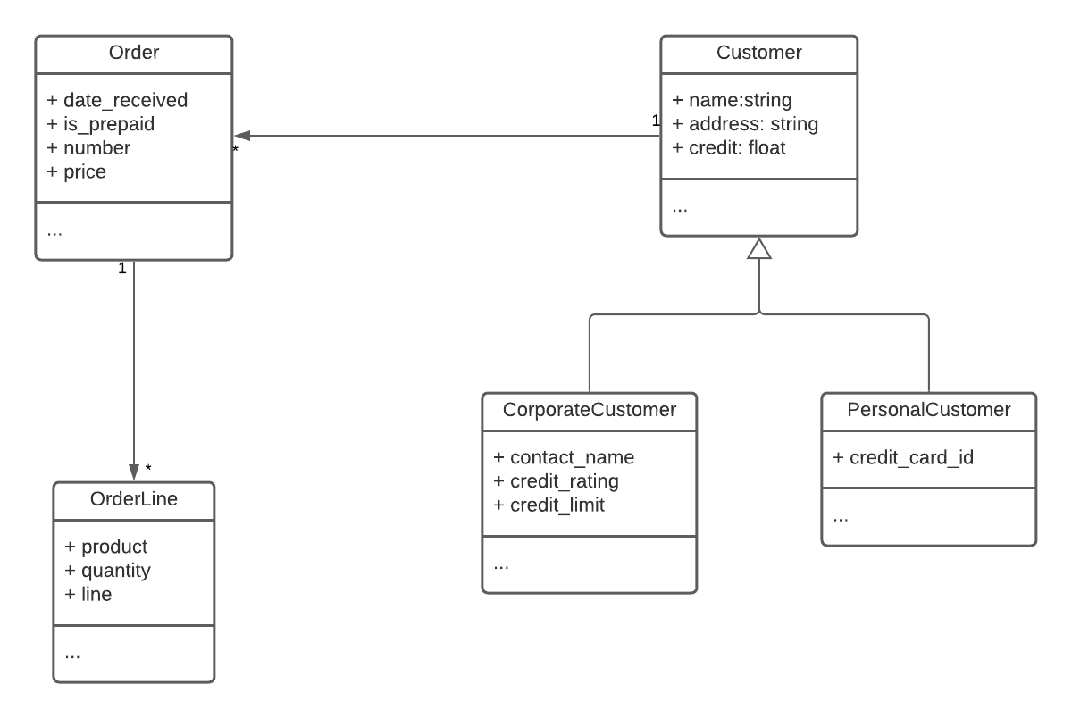 A beginner guide to System Design: Getting Started | by Moussa Diop ...