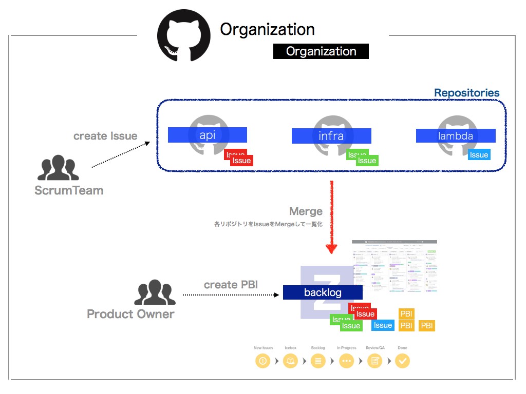 Zenhub X Github を使ったプロダクトバックログ運用について By Masato Ishigaki Masato Ishigaki Medium Zenhub X Github を使ったプロダクトバックログ運用について By Masato Ishigaki Masato Ishigaki Medium