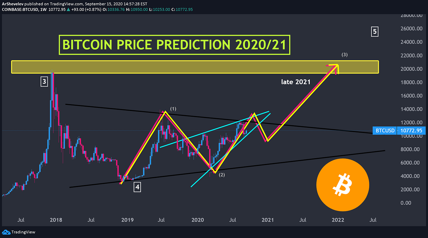 Bitcoin Price Prediction Why You Need 02 Bitcoin Btc Today By Tom Holland Coinmonks Medium