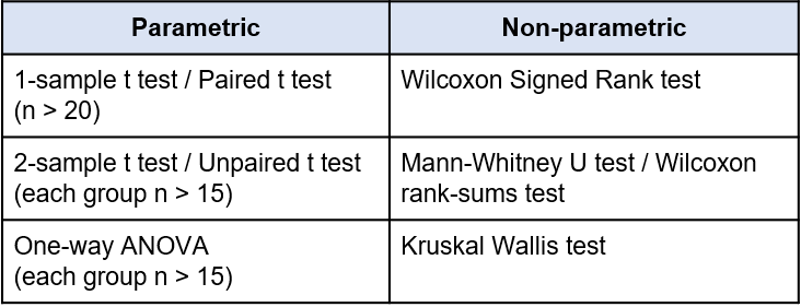 Parametric Vs Non Parametric Statistical Tests In Python By Zach Zazueta Medium