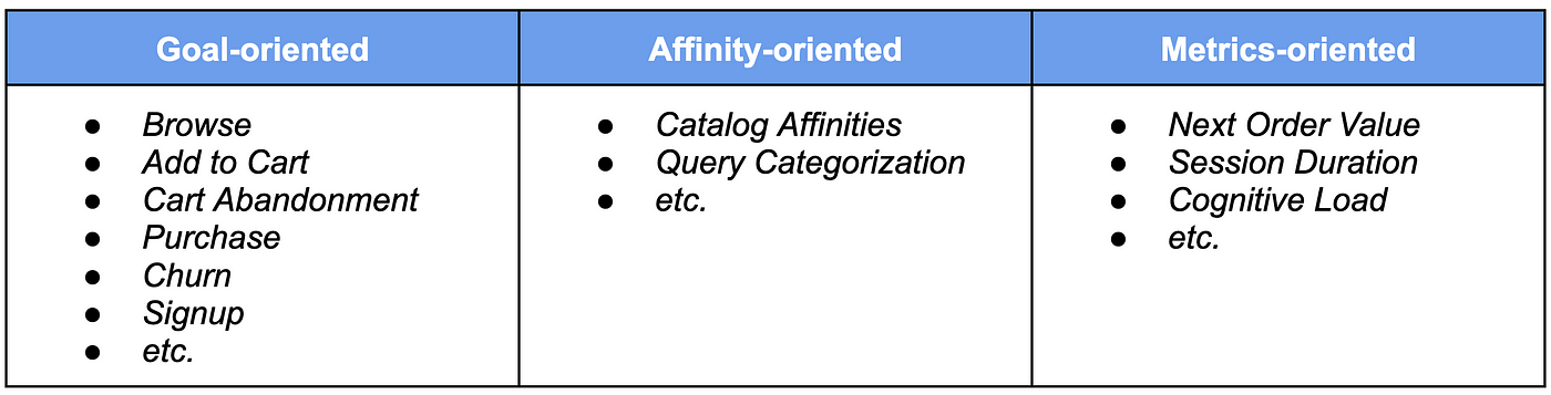 Example of user intents: goals, affinities and metrics