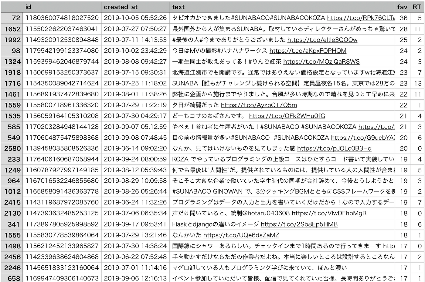 Pythonで自分のツイートをcsvに書き出す いいね数が多いように並び替えていますが 下図のように自分のツイートがしゅとくでき By Yosuke Itomura Medium