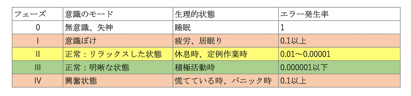 作業ミスの原因分類 再発防止策立案フレームワークの提案 はじめに By Takeru Saso Medium