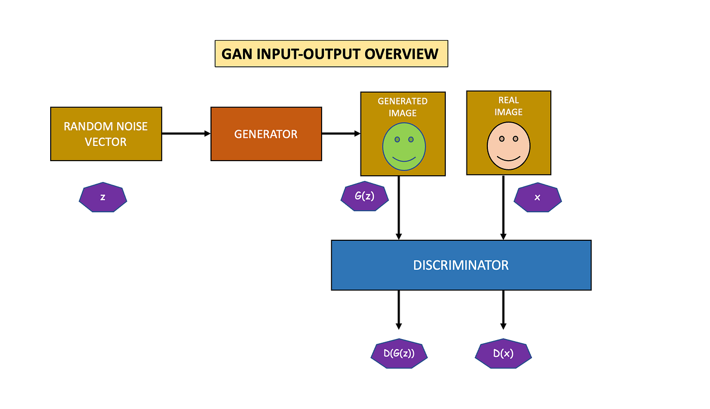 Decoding the Basic Math in GAN — Simplified Version | by Lakshmi Ajay ...