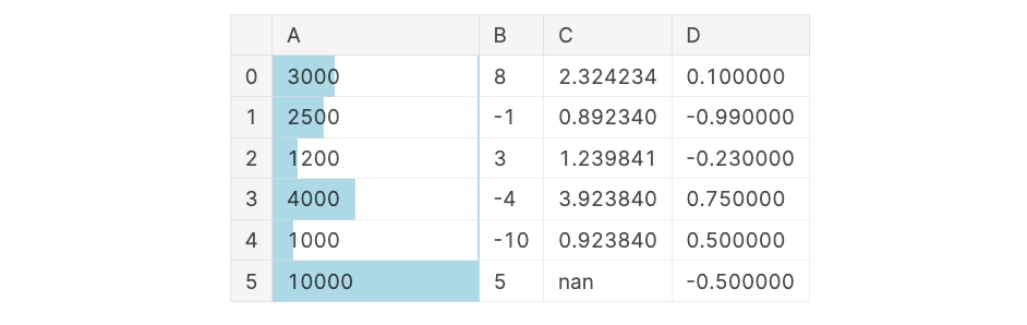 pandas DataFrame with added bars in background of column A