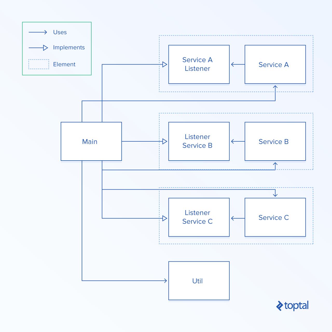 Creating Modular Code without Dependencies | by Konrad Gadzinowski ...