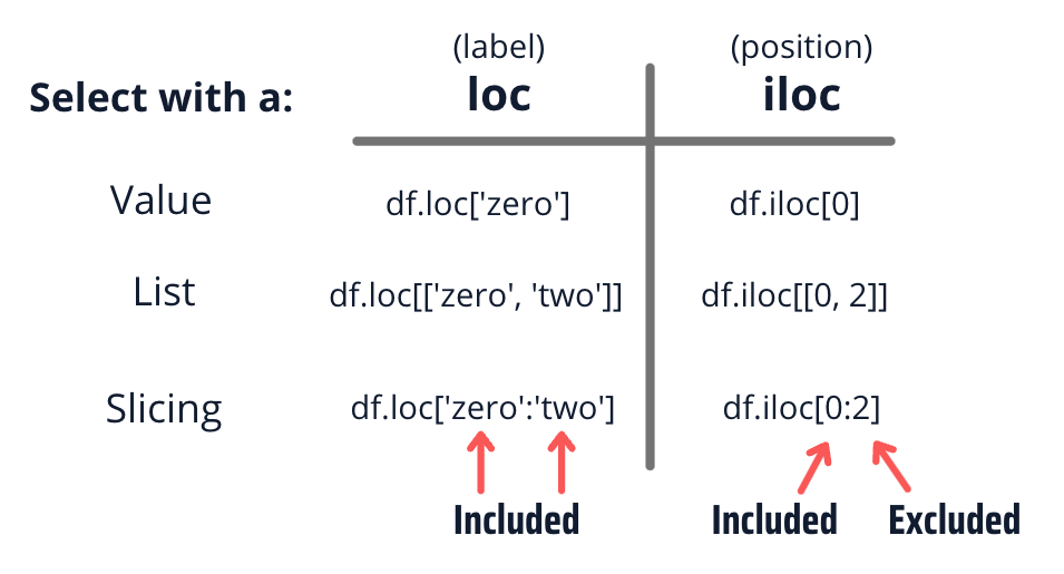 conditional selection and assignment with .loc in pandas