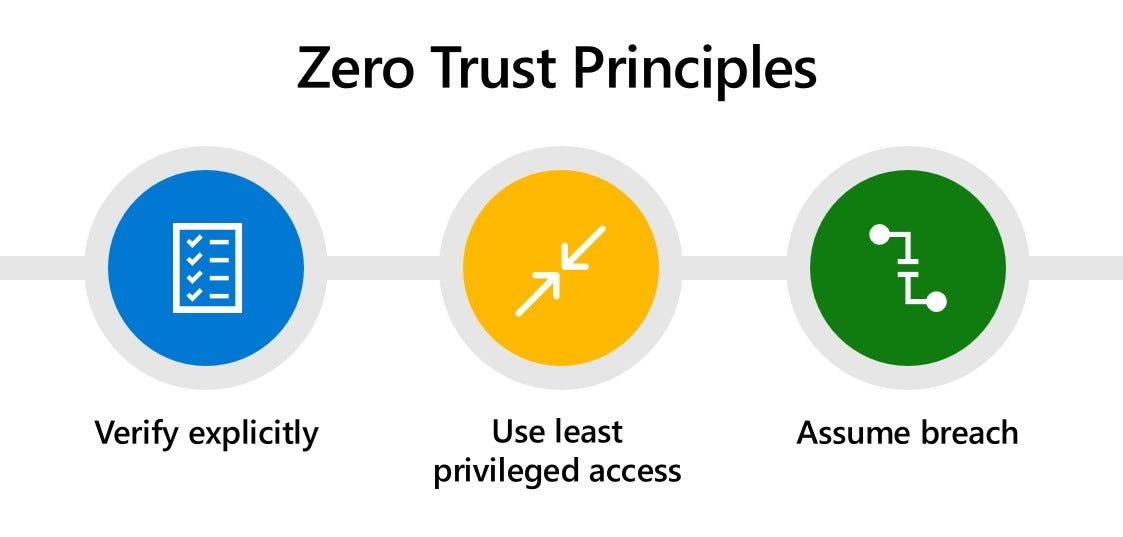 Zero Trust Model of Security