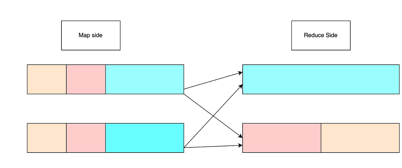 Shuffle Partition Size Matters and How AQE Help Us Finding Reasoning