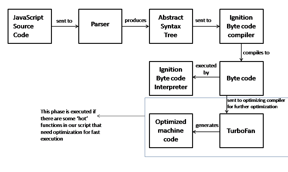 Sneak peek into Javascript V8 Engine | by Pooja Sharma | Medium
