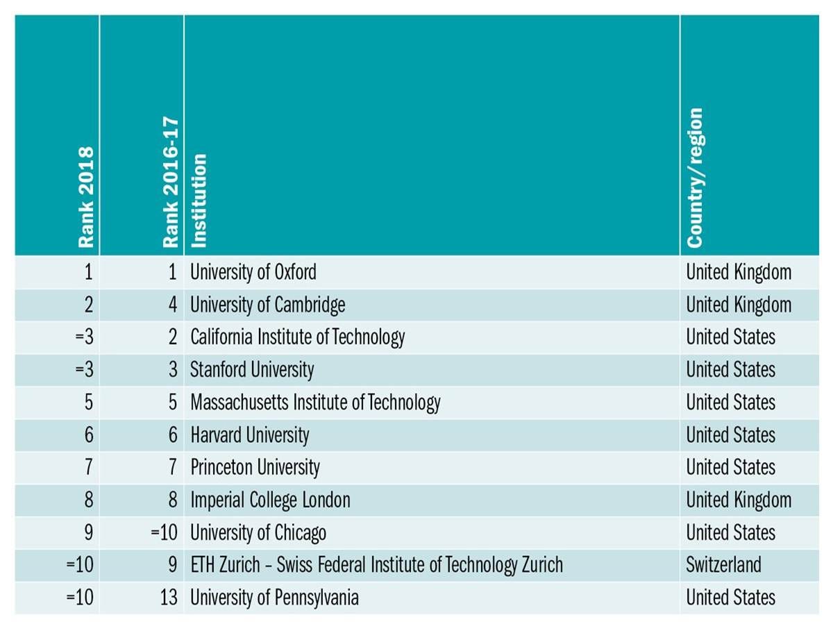 Times Higher Education World University Rankings 2018 by Aubrey