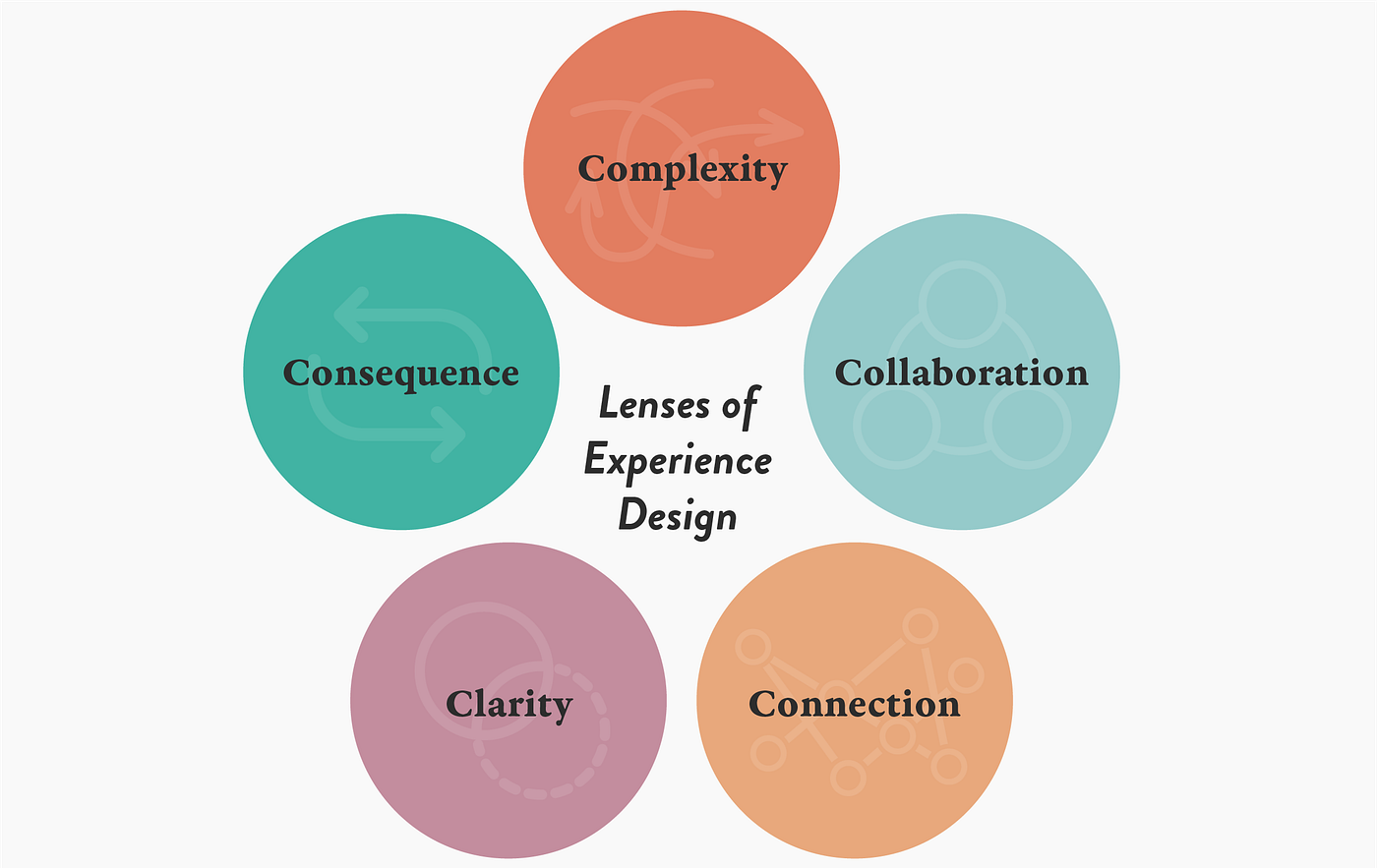 The 5 Lenses of Experience Design | by Daniel Wee | UX Collective