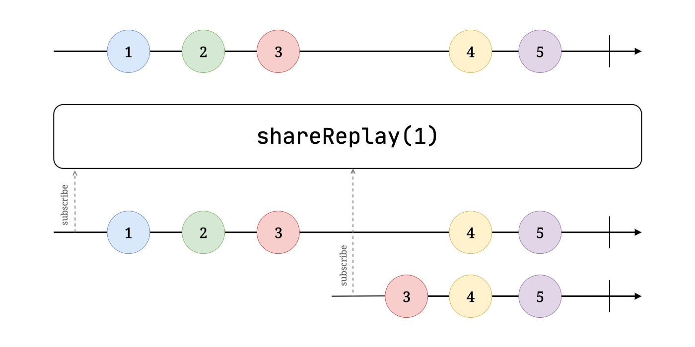 How to cache the result of an HTTP request with Angular? | by Alain  Chautard | Angular Training