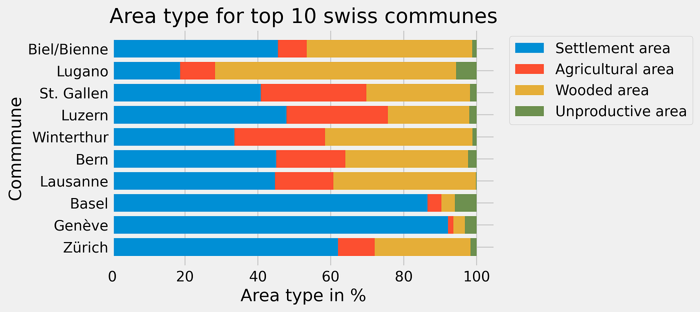 2 user-friendly ways to make a stacked bar chart with Matplotlib and ...