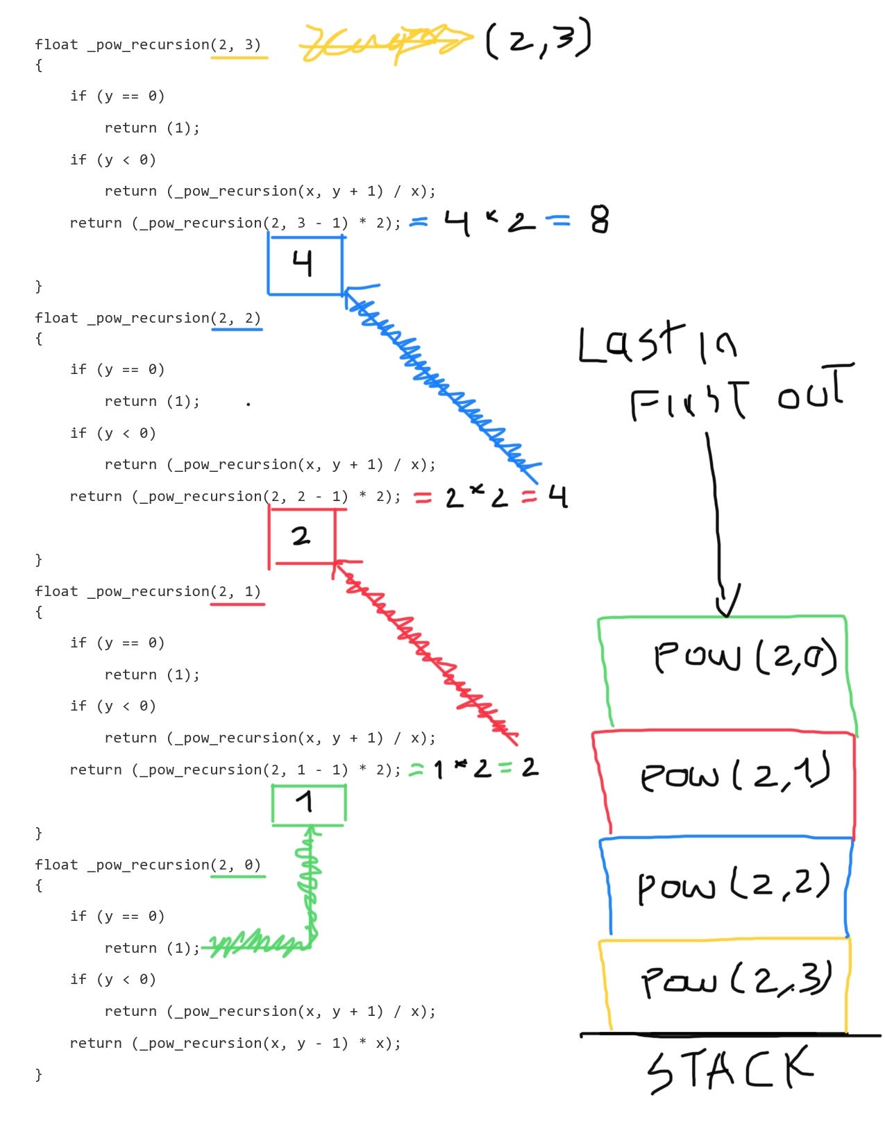 Pow recursion in the stack…. Suppose our function is as follows: | by ...
