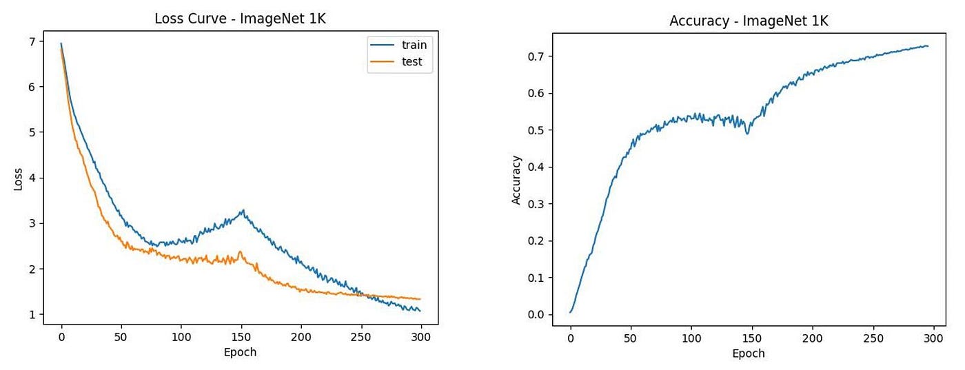 Pretraining ViTBase/32 in half an hour, ColossalAI breaks the world