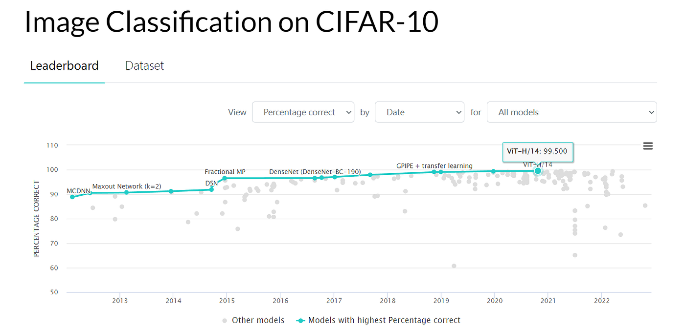 Once Upon a Time in CIFAR-10. The Good, The Bad, And The Ugly About… | by  franky | Medium