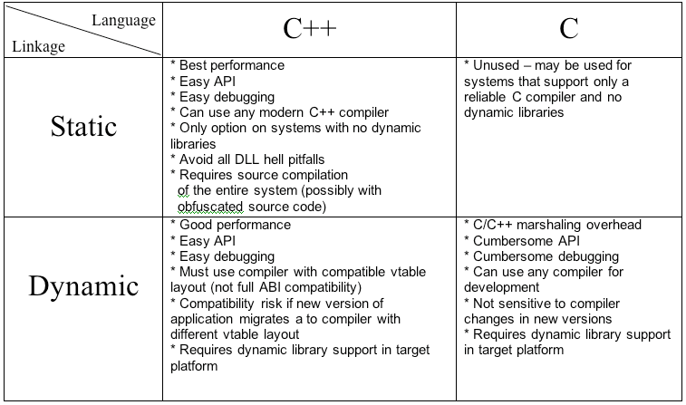 The differences between static and dynamic libraries. | by Mauricio ...