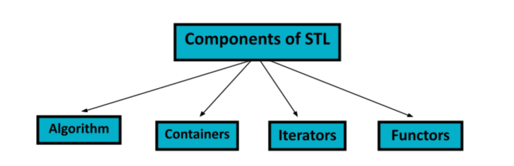 STL components.