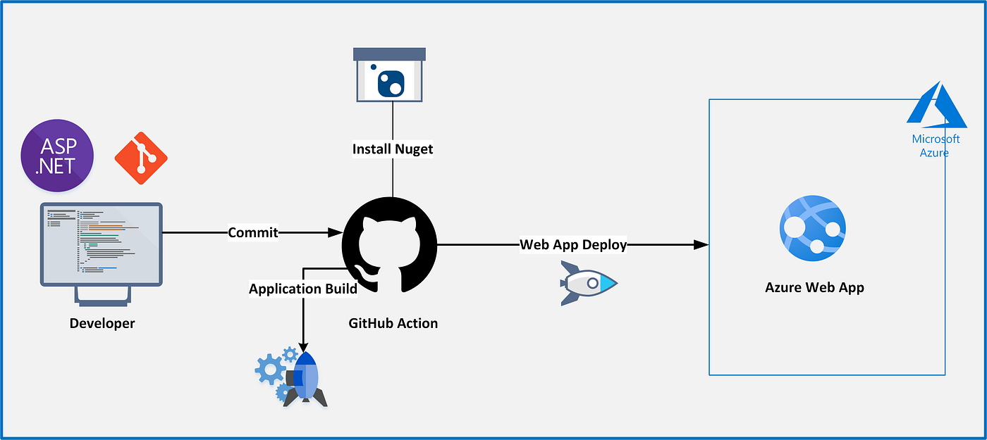 Using Github Actions with Azure App Services for Web Apps | by Kasun  Rajapakse | Bits and Pieces
