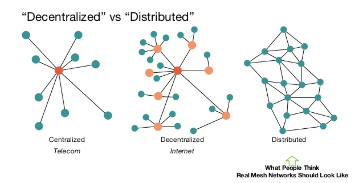 Musing A Decentralized Internet. The Goal Of A Network Is To… | By ...