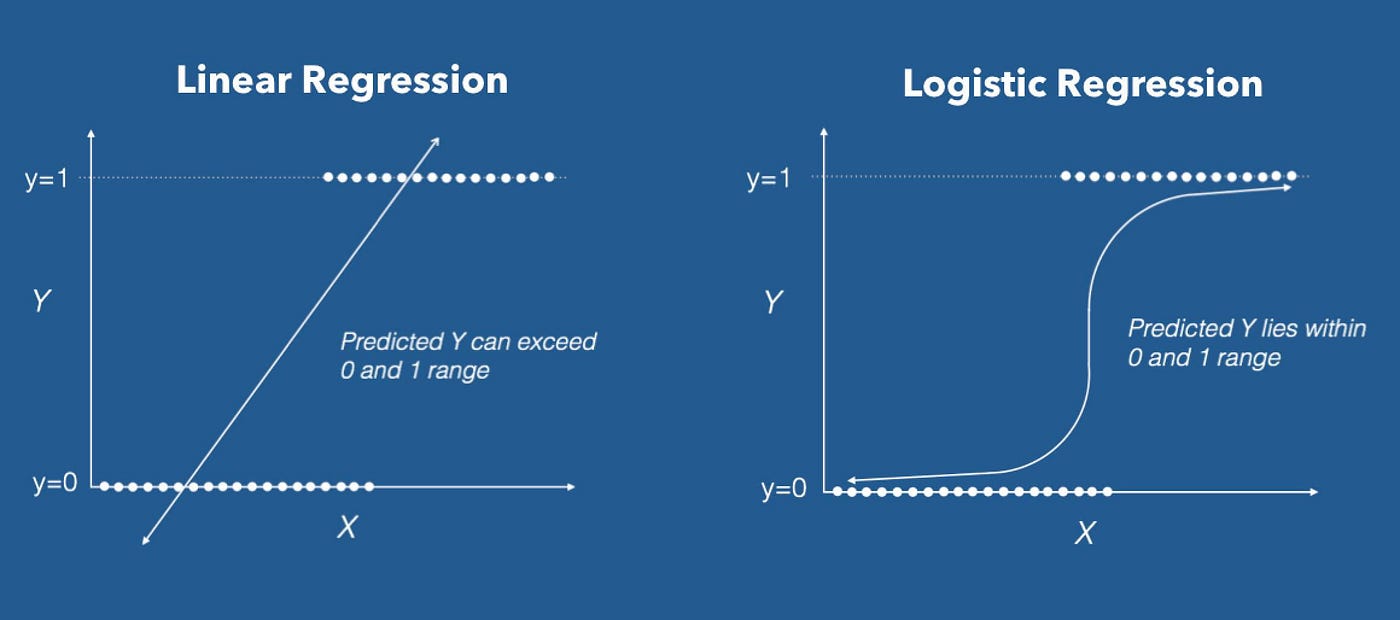 hypothesis test and logistic regression