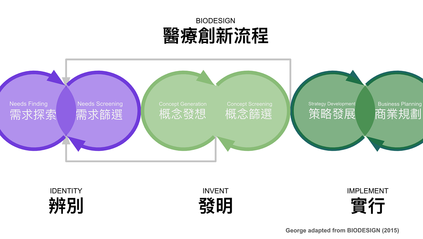雙菱型、發散-收斂、四/五/六階、同理-定義-發想-雛形-測試u2014u2014「設計 