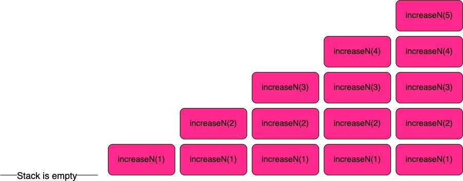 The Stack Data Structure. In computer science, data is… | by Lucy ...