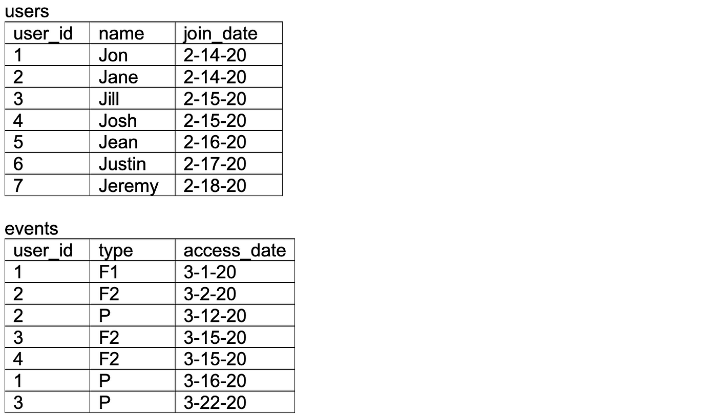 Twenty-five SQL practice exercises | by Michael Boles | Towards Data ...