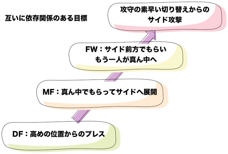その目標 チームでやる意味ありますか まだ無意味なチームで消耗してるの By Shinozw Medium