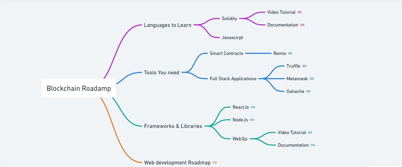 RoadMap To Become Complete Full Stack Blockchain Developer 🤝🏻 | by ...
