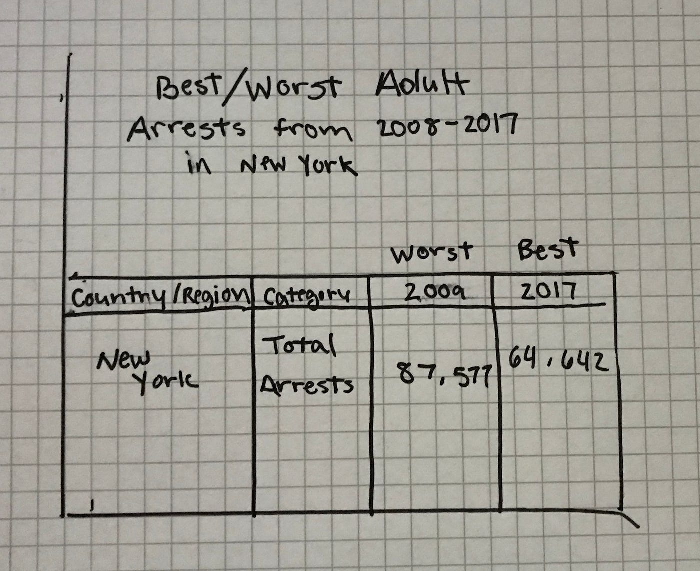 this-is-my-drawn-chart-for-best-and-worst-number-of-arrests-in-new-york