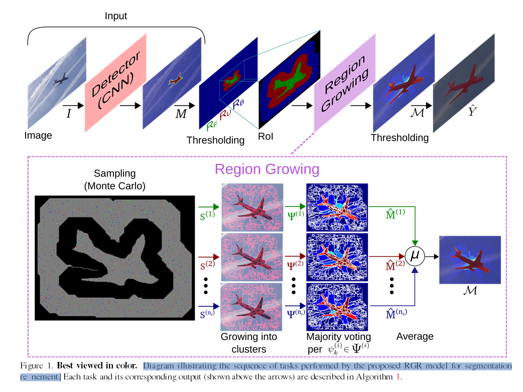 Archived Post Semantic Segmentation Refinement By Monte Carlo Region Growing Of High Confidence Detections By Jae Duk Seo Medium Archived Post Semantic Segmentation Refinement By Monte Carlo Region Growing Of High Confidence Detections By Jae Duk Seo Medium