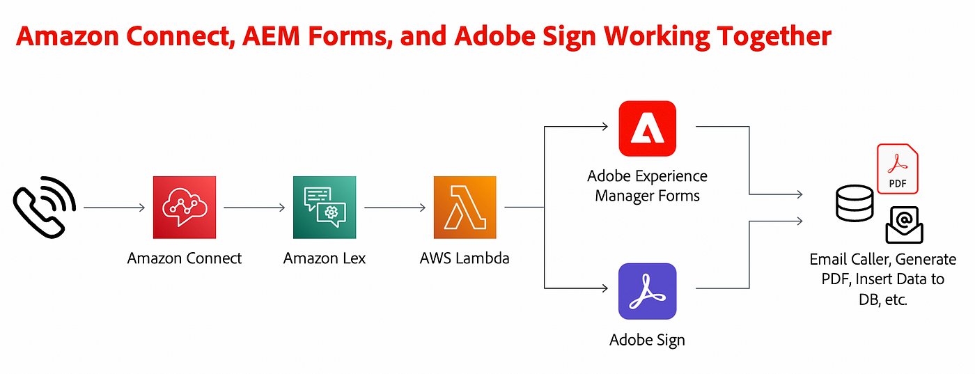 Adobe + AWS and the Digital Experience Journey | by Ben Tepfer | Adobe Tech  Blog