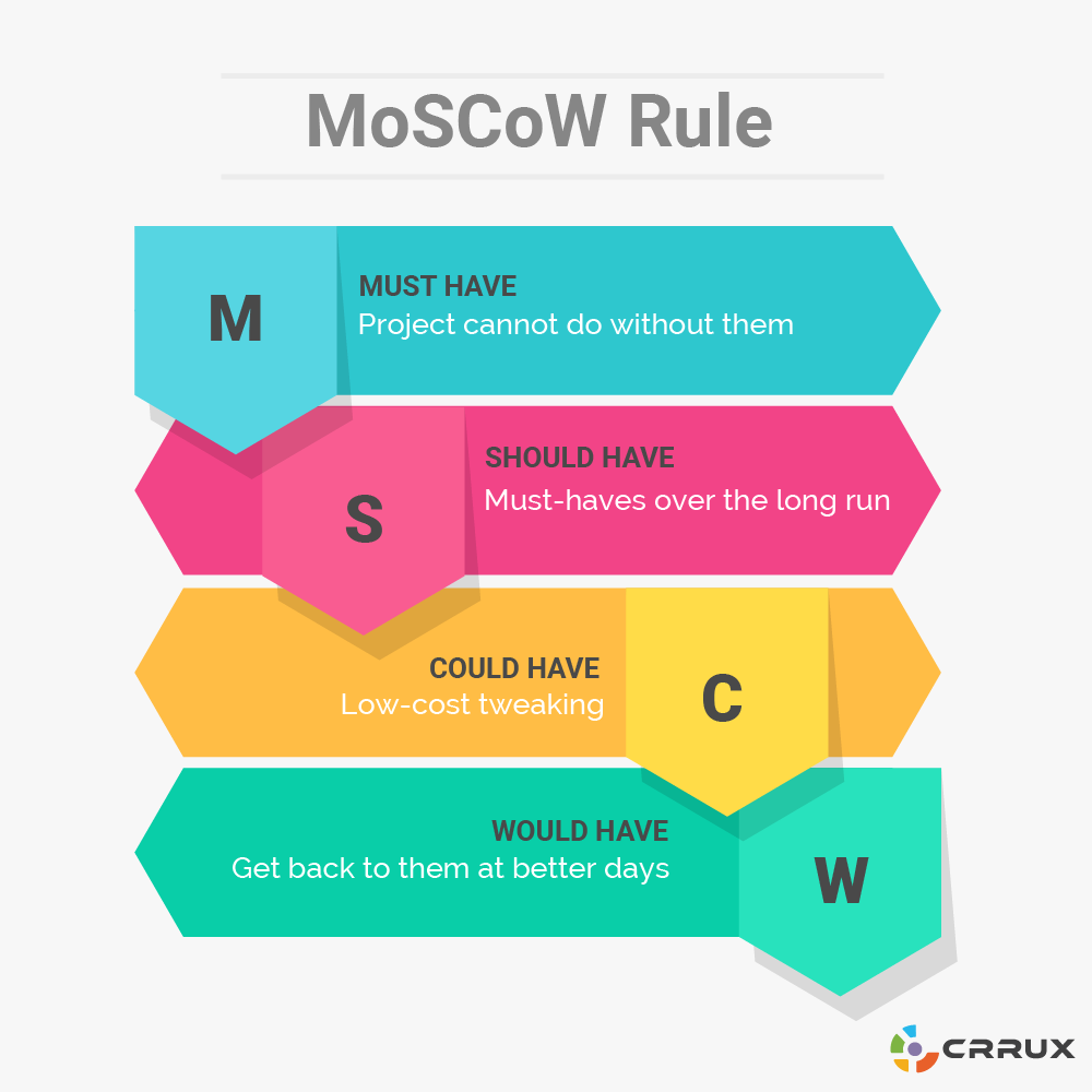 Prioritization SeriesMoSCoW Analysis by Kavya Rastogi Medium