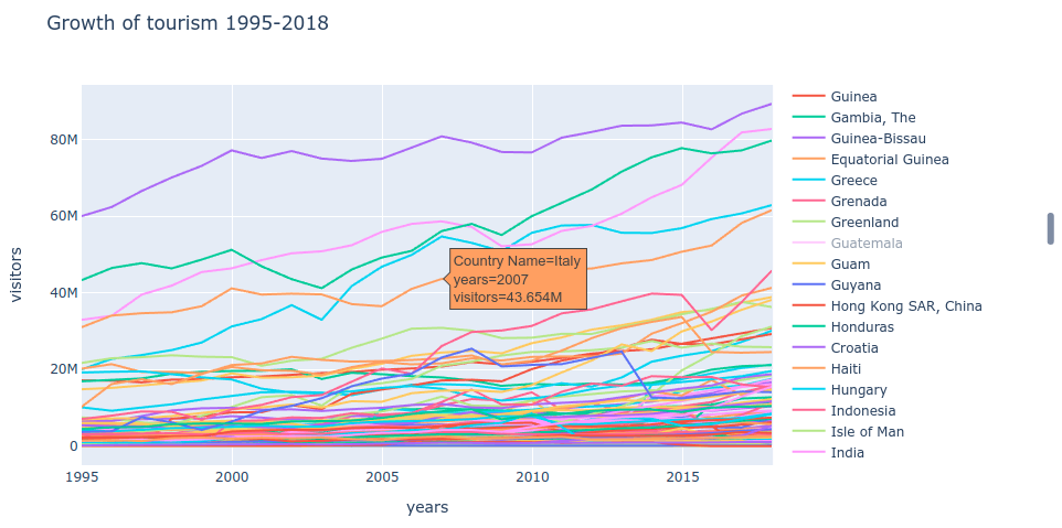 highlighted line chart with plotly express by vaclav dekanovsky towards data science what does a dotted mean in an org how to create graph on excel