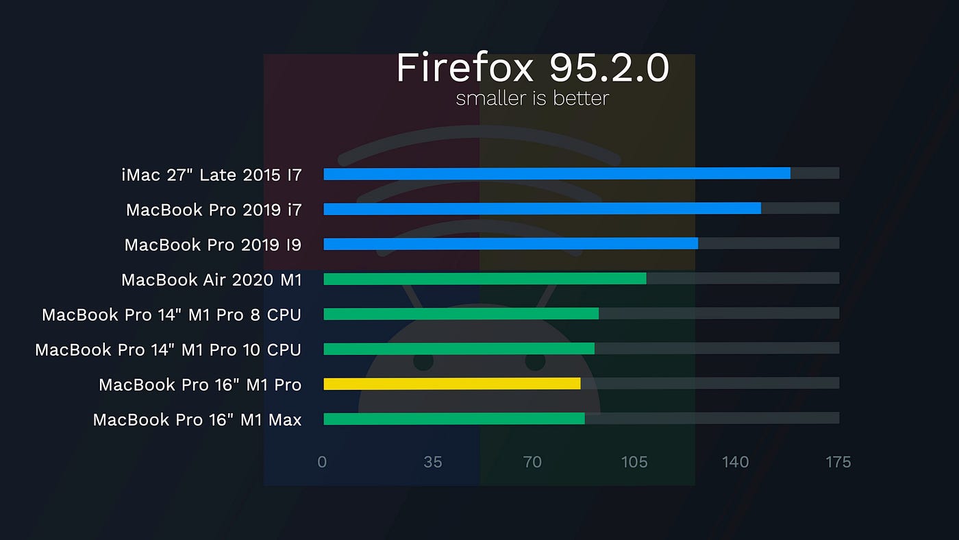 Modern MacBook benchmarks for Android development - droidcon