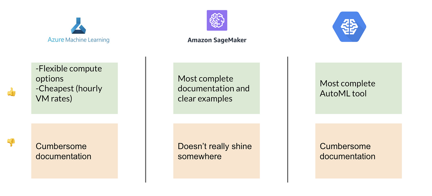 Which cloud service provider ML platform do you need? | by Coussement Bruno  | Towards Data Science