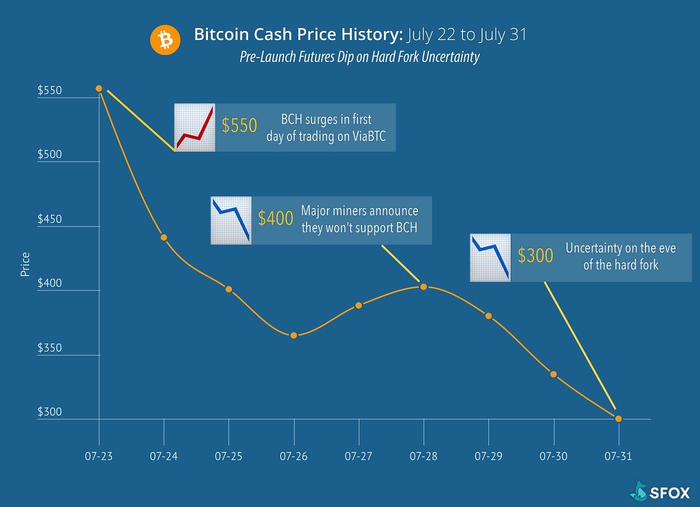 From Hard Fork To 4k A Bitcoin Cash Price History - 