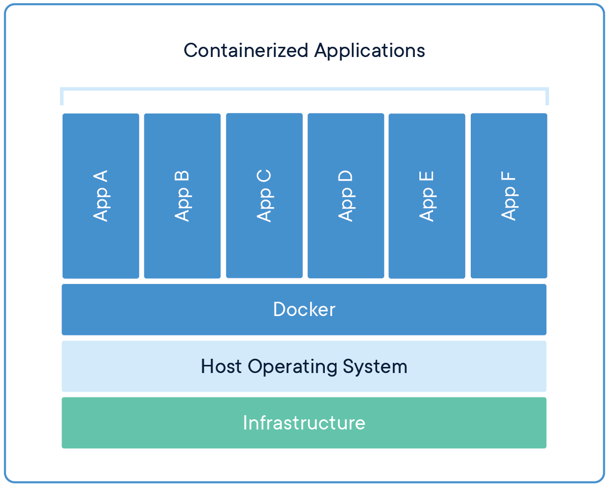 Deep Learning for Production: Deploying YOLO using Docker. | by Abhishek  Bose | Medium