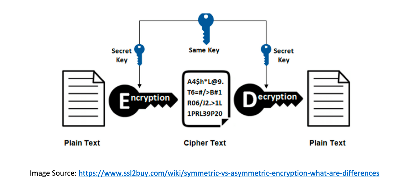 Decrypting Encryption. Keys…gateways…algorithms…hash (browns)… | by ...